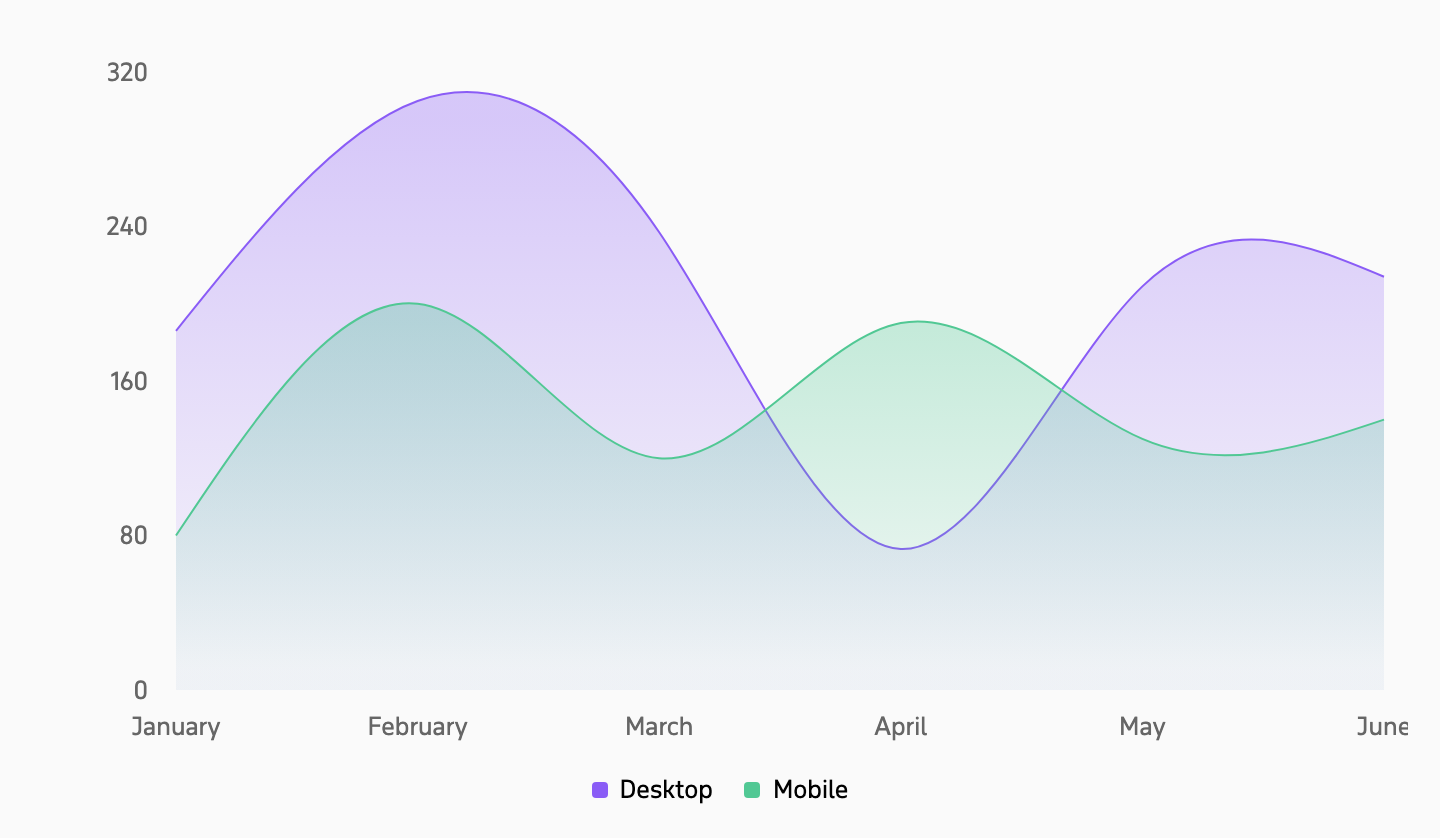 Area Chart component