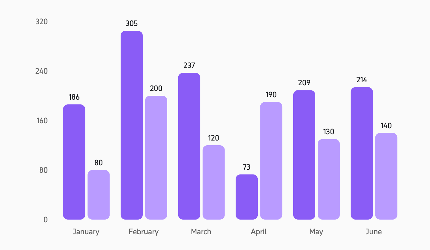 Bar Chart component
