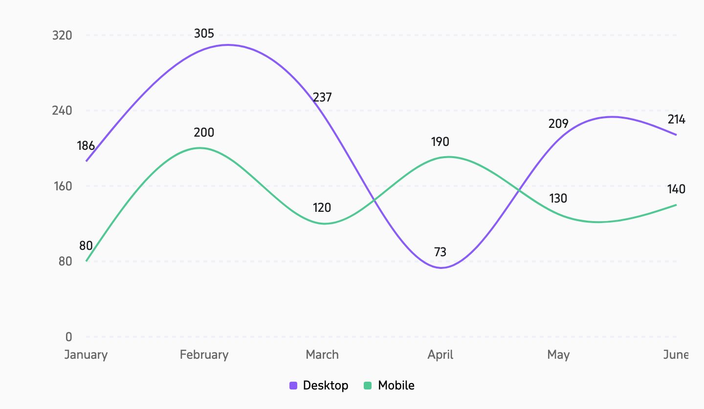 Line Chart component